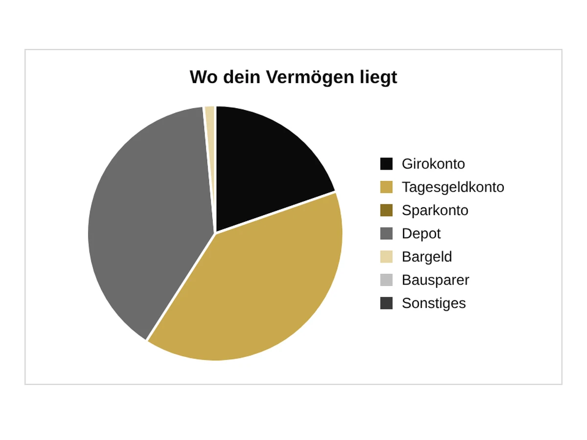 Vermögensübersicht als Kreisdiagramm